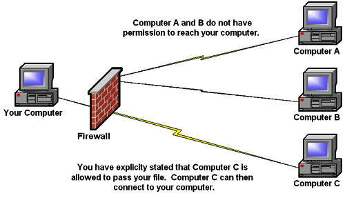 How Firewalls work